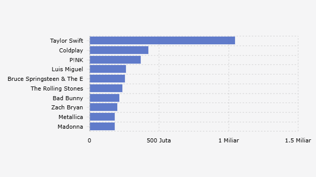 10 Tur Konser dengan Pendapatan Kotor Terbesar di Dunia (16 November 2023-13 November 2024)