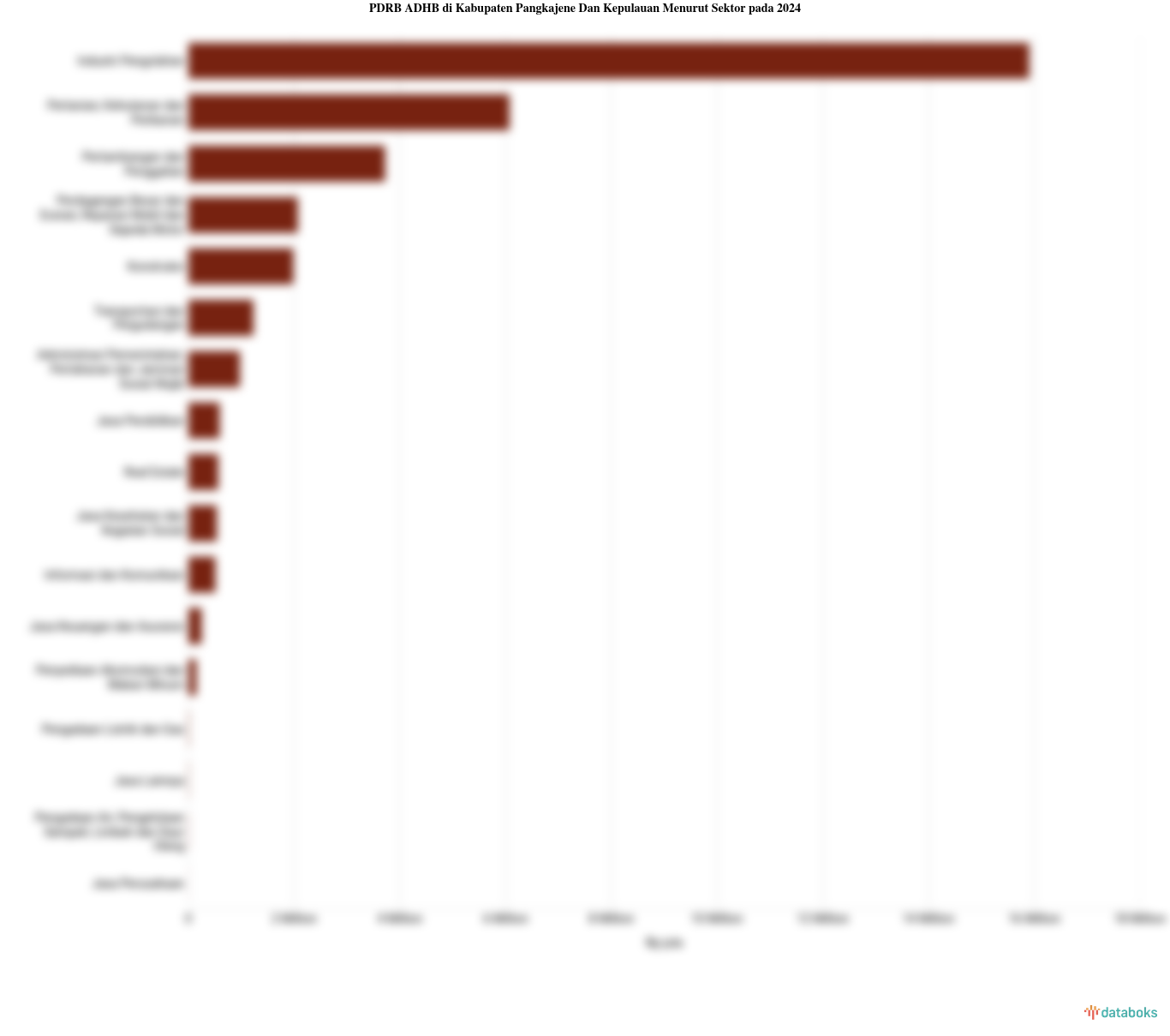Sektor Utama Penggerak Perekonomian di Kabupaten Pangkajene Dan Kepulauan pada 2024
