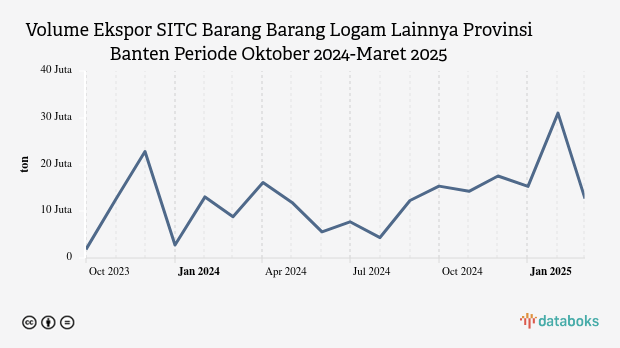Volume Ekspor Barang Barang Logam Lainnya Provinsi Banten Maret 2025