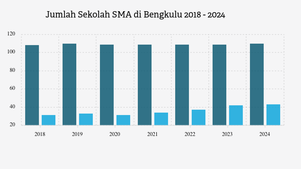Jumlah Sekolah SMA di Bengkulu | 2024