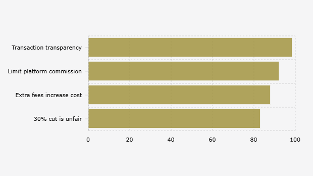 Percentage of Respondents Criticizing the Commission and Additional Fee System in Online Motorcycle Taxi/Ojol Apps (May 2025)