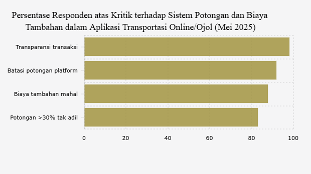 Persentase Responden atas Kritik terhadap Sistem Potongan dan Biaya Tambahan dalam Aplikasi Transportasi Online/Ojol (Mei 2025)