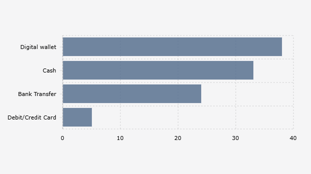 Payment Methods Used by Respondents When Shopping Online (May 2025)