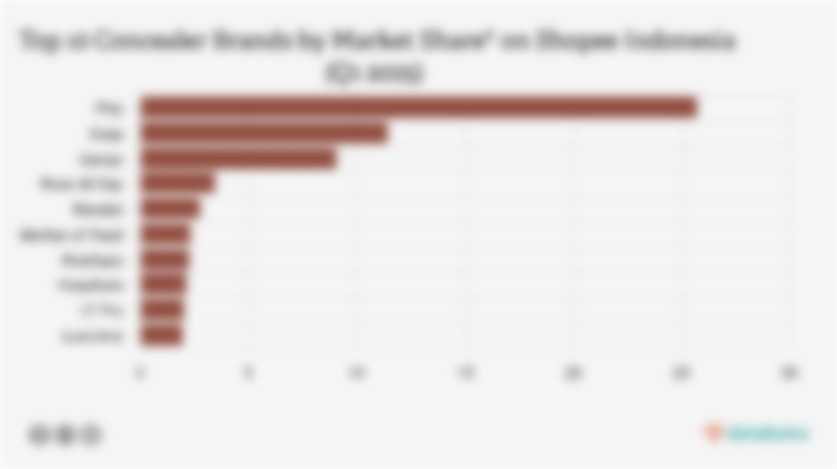 Top 10 Concealer Brands by Market Share* on Shopee Indonesia (Q1 2025)