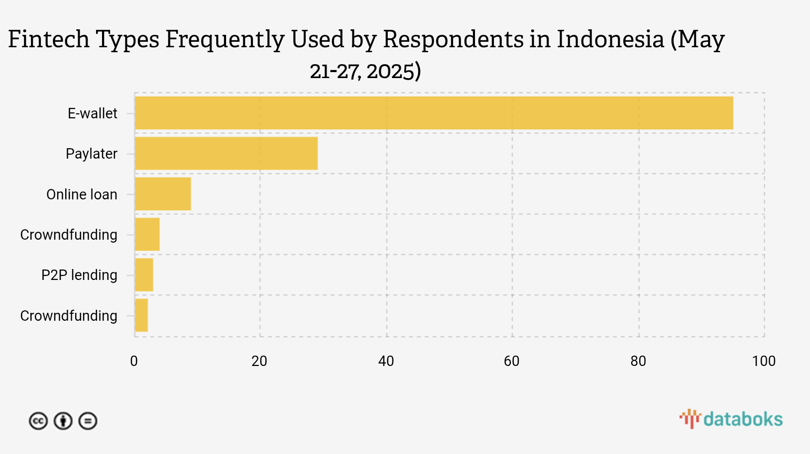 Fintech Types Frequently Used by Respondents in Indonesia (May 21-27, 2025)