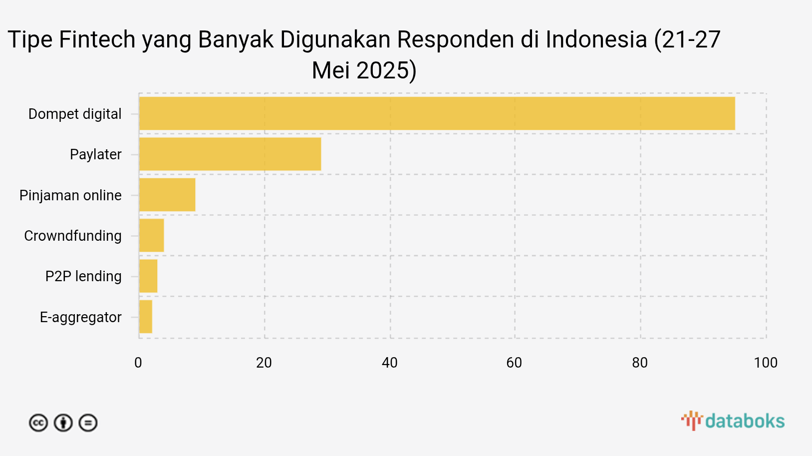 Tipe Fintech yang Banyak Digunakan Responden di Indonesia (21-27 Mei 2025)