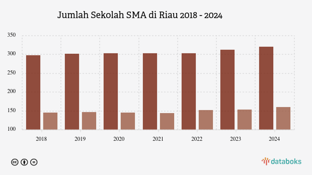 Jumlah Sekolah SMA di Riau | 2024