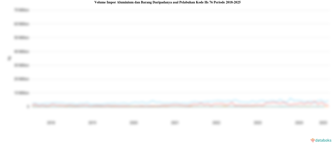 Statistik Volume Impor Aluminium dan Barang Daripadanya asal Pelabuhan Kode Hs 76 Periode 2018-2025