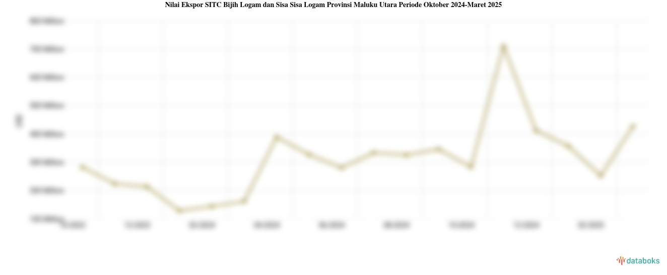 Nilai Ekspor Bijih Logam dan Sisa Sisa Logam Provinsi Maluku Utara Maret 2025