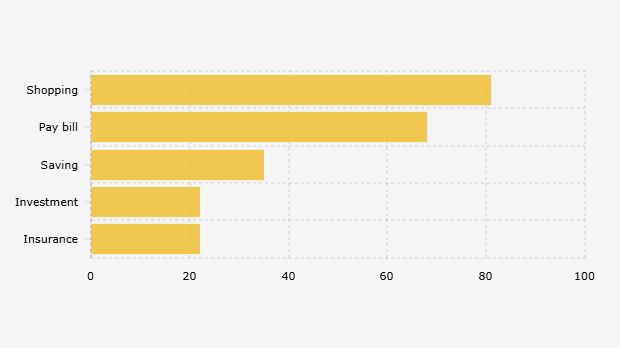 Financial Activity Proportions of Respondents in Indonesia (May 2025)
