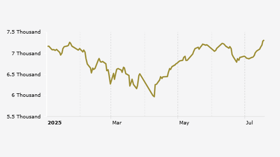 IDX Hits 7,300, Highest Since the Beginning of the Year (Friday, July 18, 2025)