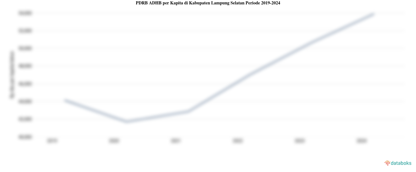 Data 2024: PDRB ADHB per Kapita Kabupaten Lampung Selatan Rp.53,89 Juta