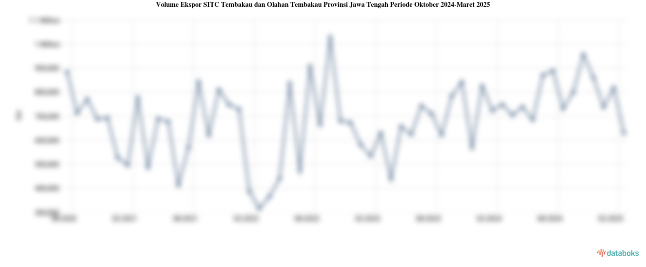 Volume Ekspor SITC Tembakau dan Olahan Tembakau Provinsi Jawa Tengah Periode Oktober 2024-Maret 2025