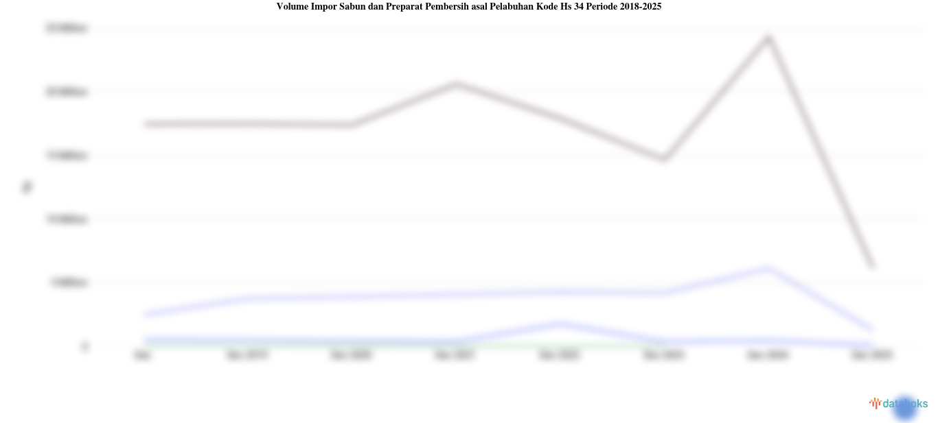 Statistik Volume Impor Sabun dan Preparat Pembersih asal Pelabuhan Kode Hs 34 Periode 2018-2023