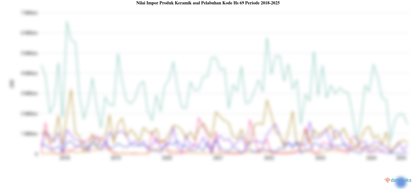 Statistik Nilai Impor Produk Keramik asal Pelabuhan Kode Hs 69 Periode 2018-2025