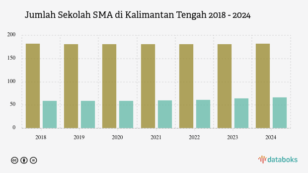 Jumlah Sekolah SMA di Kalimantan Tengah | 2024
