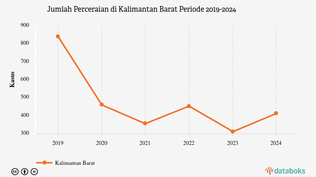 Data 2024: Jumlah Perceraian Kalimantan Barat 413 Kasus