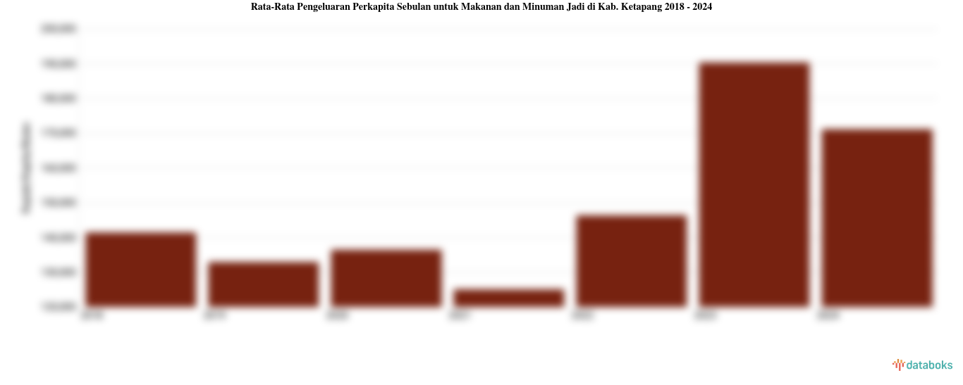 Pengeluaran Perkapita Sebulan untuk Makanan dan Minuman Jadi Kab. Ketapang | 2024