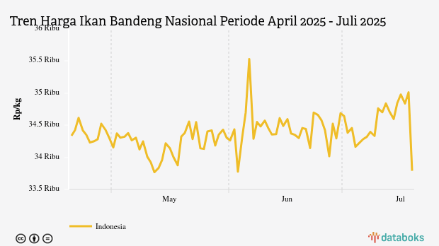 Harga Ikan Bandeng Nasional Seminggu Terakhir Turun 3,01%