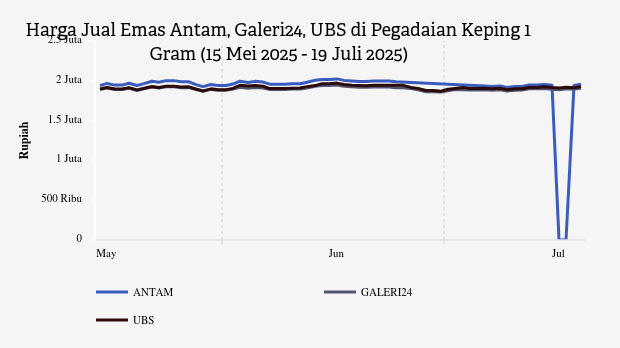 Daftar Harga Emas Galeri24, Antam, dan UBS Hari Ini di Pegadaian (19 Juli 2025)