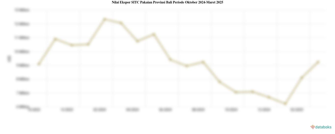 Nilai Ekspor Pakaian Provinsi Bali Maret 2025