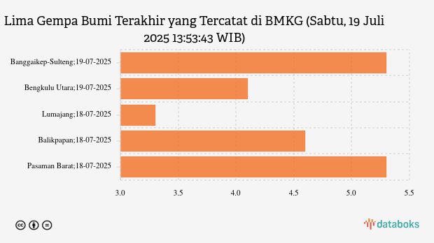 Info Gempa Sabtu, 19 Juli 2025 di Banggaikep Sulteng 5,3 M, Tak Berpotensi Tsunami