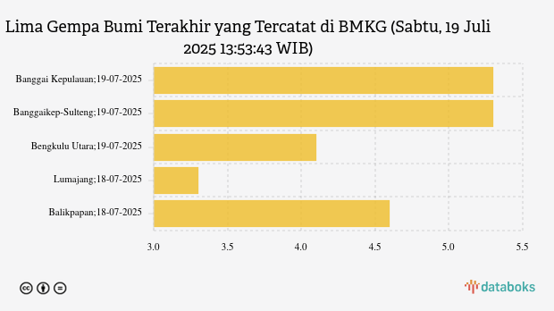 Gempa Terkini 5,3 M (Magnitudo) Guncang Wilayah Banggai Kepulauan
