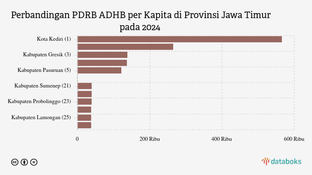 PDRB ADHB per Kapita Kabupaten Probolinggo Rp.38,54 Juta Data per 2024