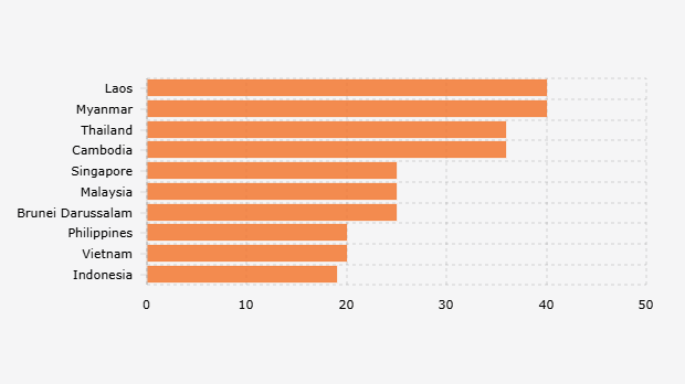 United States Import Tariffs on ASEAN Countries (July 19, 2025*)