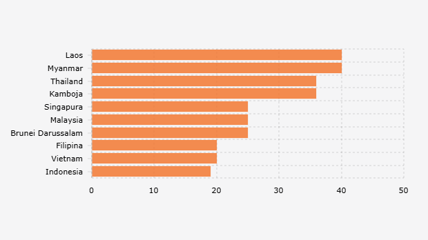 Tarif Impor Dagang Amerika Serikat terhadap Negara Kelompok ASEAN (19 Juli 2025*)
