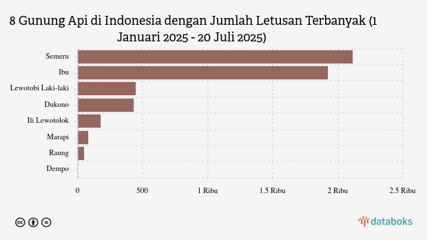 Waspada! Dini Hari Ini Gunung Ili Lewotolok Kembali Erupsi (Minggu, 20 Juli 2025)