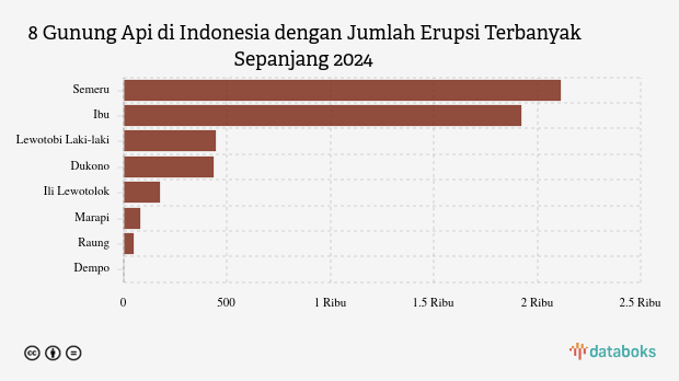 Gunung Semeru Kembali Erupsi Pagi Ini (Minggu, 20 Juli 2025)