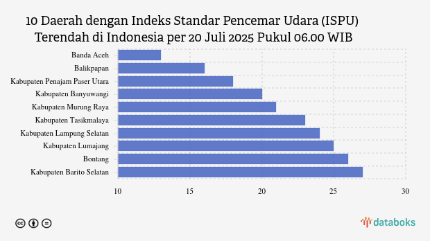 Kualitas Udara Banda Aceh Paling Bersih di Indonesia Pagi Ini (20/7)