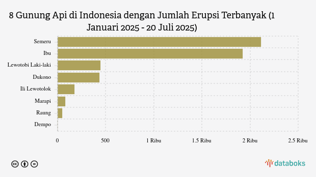 Waspada! Pagi Ini Gunung Semeru Kembali Erupsi (Minggu, 20 Juli 2025)
