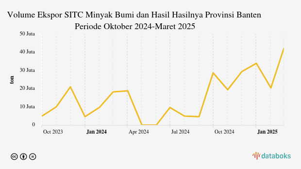 Volume Ekspor Minyak Bumi dan Hasil Hasilnya Provinsi Banten Maret 2025