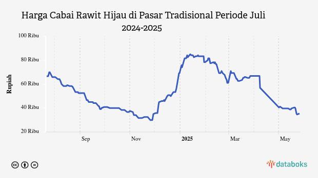 Harga Cabai Rawit Hijau di Pasar Tradisional Provinsi DKI Jakarta Sebulan Terakhir Turun 46,36%