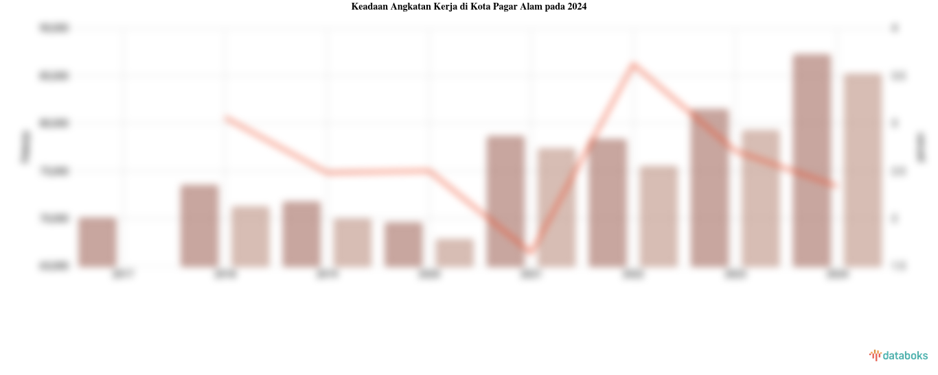 Jumlah Penduduk Bekerja di Kota Pagar Alam 85.100 dan Angka Pengangguran 2,34%