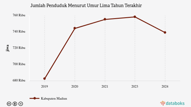 Jumlah Penduduk Kabupaten Madiun 739,23 Ribu Jiwa Data per 2024