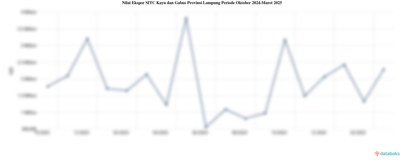 Nilai Ekspor Kayu dan Gabus Provinsi Lampung Maret 2025