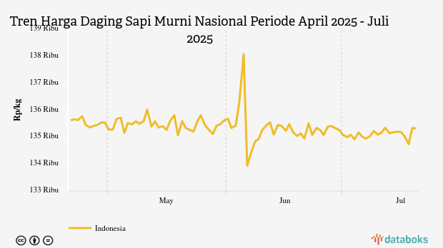 Harga Daging Sapi Nasional Sebulan Terakhir Naik Rp190