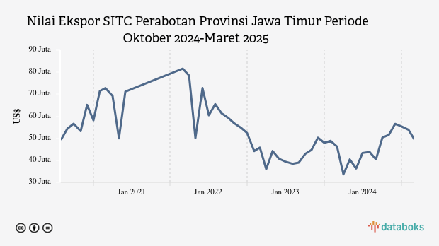 Nilai Ekspor SITC Perabotan Provinsi Jawa Timur Periode Oktober 2024-Maret 2025