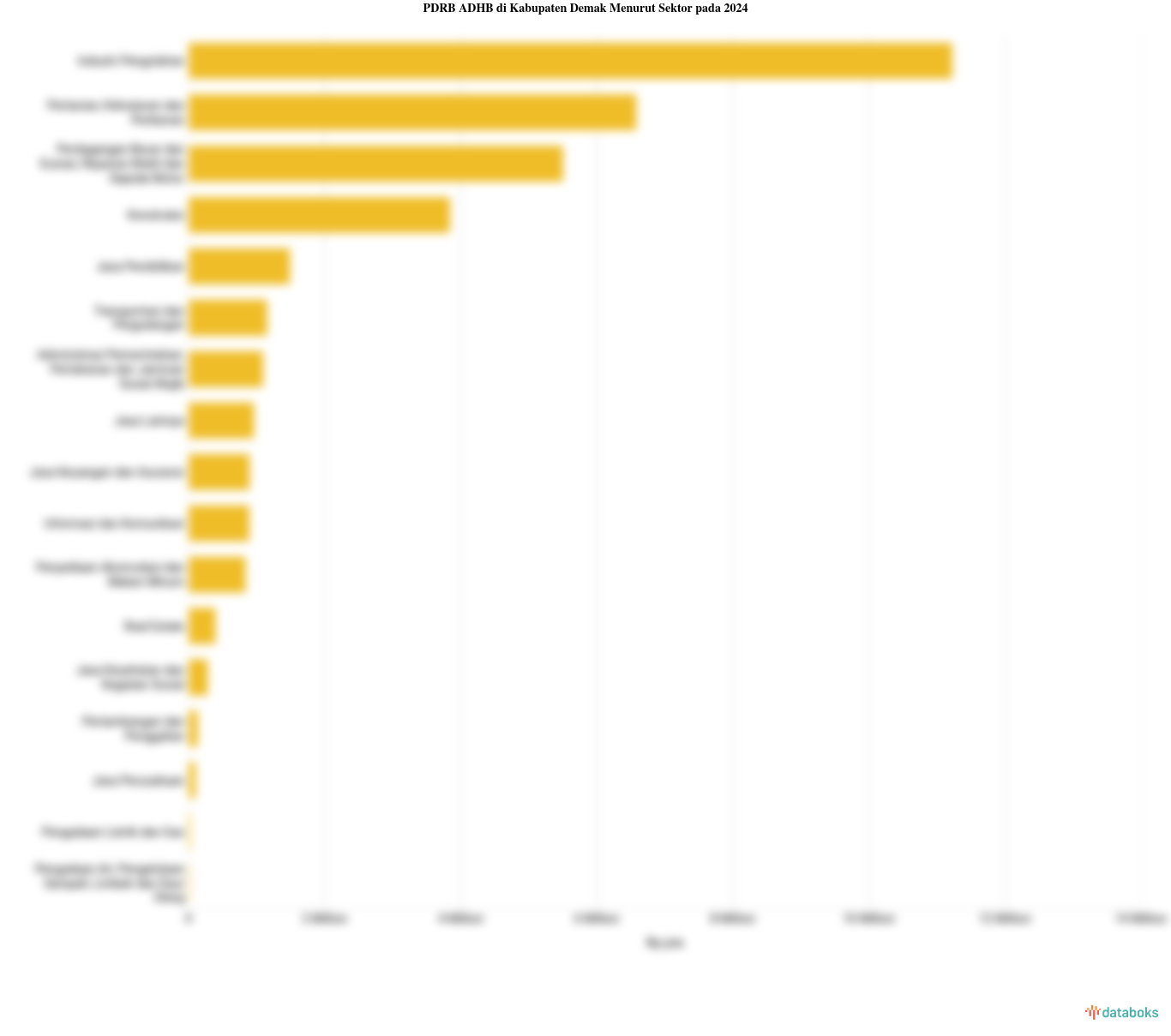 Sektor Utama Penggerak Perekonomian di Kabupaten Demak pada 2024