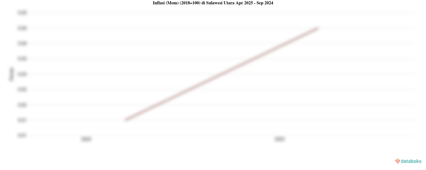 Inflasi (Mom) (2018=100) di Sulawesi Utara | 2025