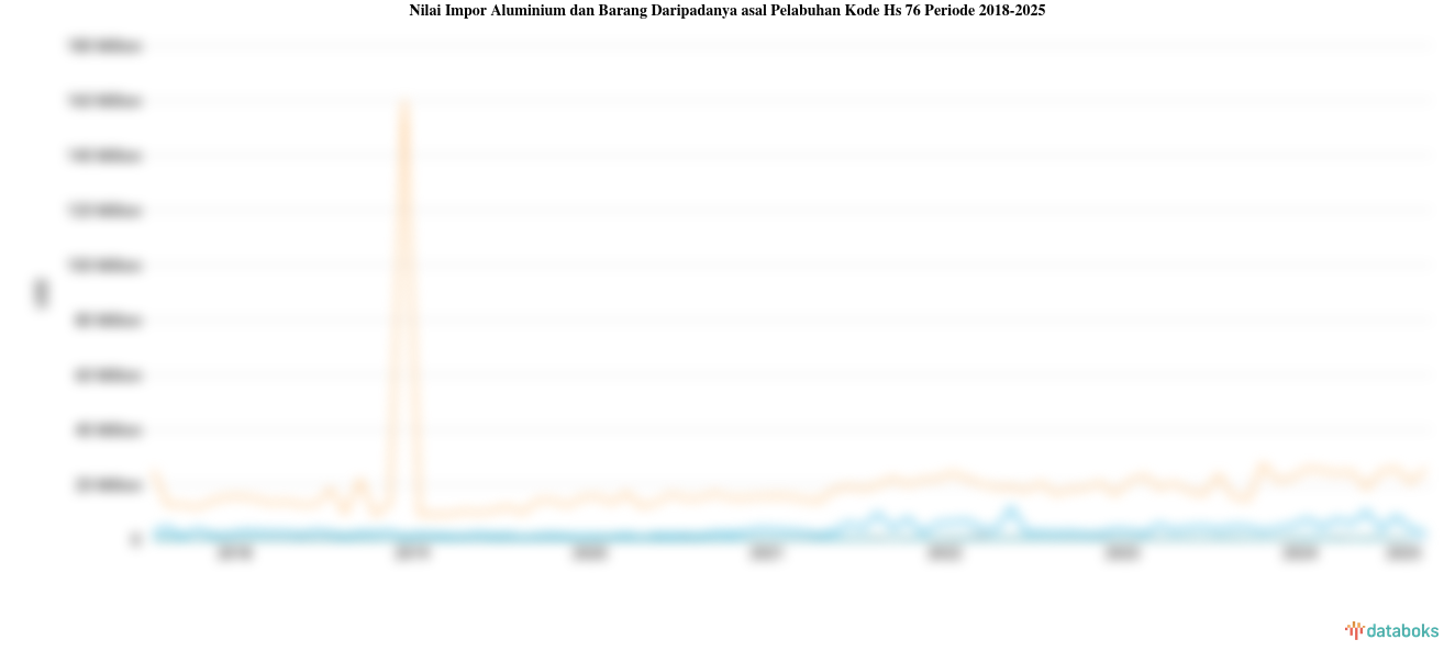 Statistik Nilai Impor Aluminium dan Barang Daripadanya asal Pelabuhan Kode Hs 76 Periode 2018-2024
