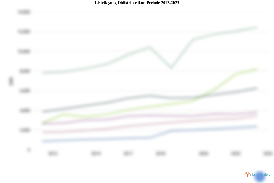 Listrik yang Didistribusikan Jawa Barat Tertinggi pada 2023