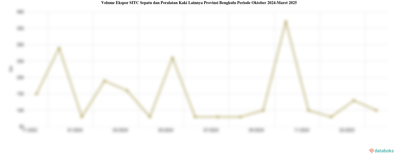 Volume Ekspor SITC Sepatu dan Peralatan Kaki Lainnya Provinsi Bengkulu Periode Oktober 2024-Maret 2025