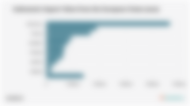 Indonesia's Import Value from the European Union (2023)