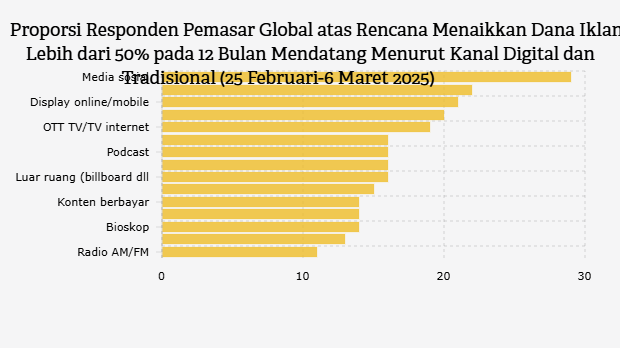 Proporsi Responden Pemasar Global atas Rencana Menaikkan Dana Iklan Lebih dari 50% pada 12 Bulan Mendatang Menurut Kanal Digital dan Tradisional (25 Februari-6 Maret 2025)