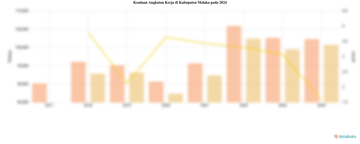 Keadaan Angkatan Kerja di Kabupaten Malaka pada 2024