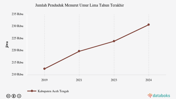Update 2024: Jumlah Penduduk Kabupaten Aceh Tengah 230,77 Ribu Jiwa